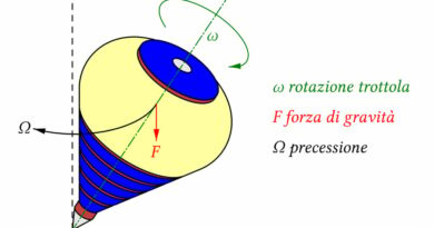 Precessione  Parole della scienza classica pre-ces-sió-ne SIGNIFICATO Cambiamento della direzione dell’asse di rotazione di un corpo in moto rotatorio; variazione della linea degli apsidi nell’orbita di un corpo celeste ETIMOLOGIA voce dotta recuperata dal latino praecessio, derivato di praecèdere ‘andare avanti, precedere’, da cèdere ‘andarsene, ritirarsi’ col prefisso prae- ‘prima’. «La trottola sta per cadere, ma quant’è bello il suo moto di precessione!»