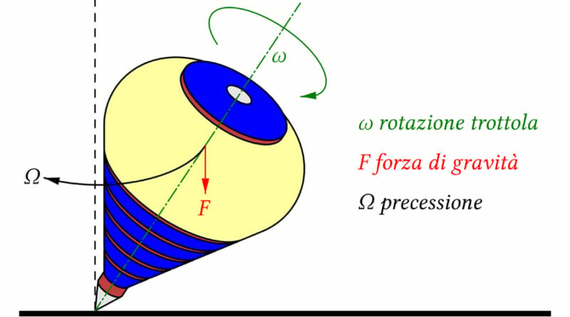 Precessione  Parole della scienza classica pre-ces-sió-ne SIGNIFICATO Cambiamento della direzione dell’asse di rotazione di un corpo in moto rotatorio; variazione della linea degli apsidi nell’orbita di un corpo celeste ETIMOLOGIA voce dotta recuperata dal latino praecessio, derivato di praecèdere ‘andare avanti, precedere’, da cèdere ‘andarsene, ritirarsi’ col prefisso prae- ‘prima’. «La trottola sta per cadere, ma quant’è bello il suo moto di precessione!»