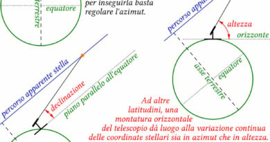 Equatoriale  Parole della scienza classica e-qua-to-rià-le SIGNIFICATO Relativo all’equatore; sistema di coordinate celesti; tipo di montatura per telescopi