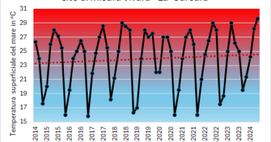 Mare in Campania con punte superiori a 30°C, temperature da record