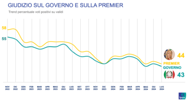 In ascesa nei sondaggi il M5S. PD leggera flessione. Destra in netto calo.