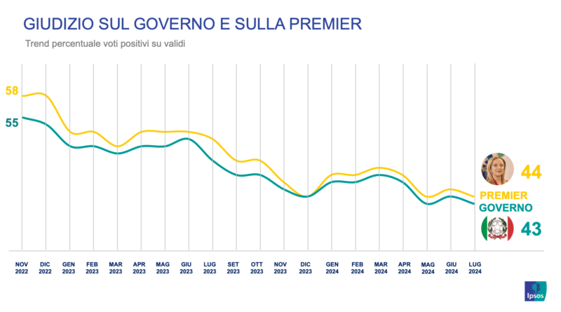 In ascesa nei sondaggi il M5S. PD leggera flessione. Destra in netto calo.